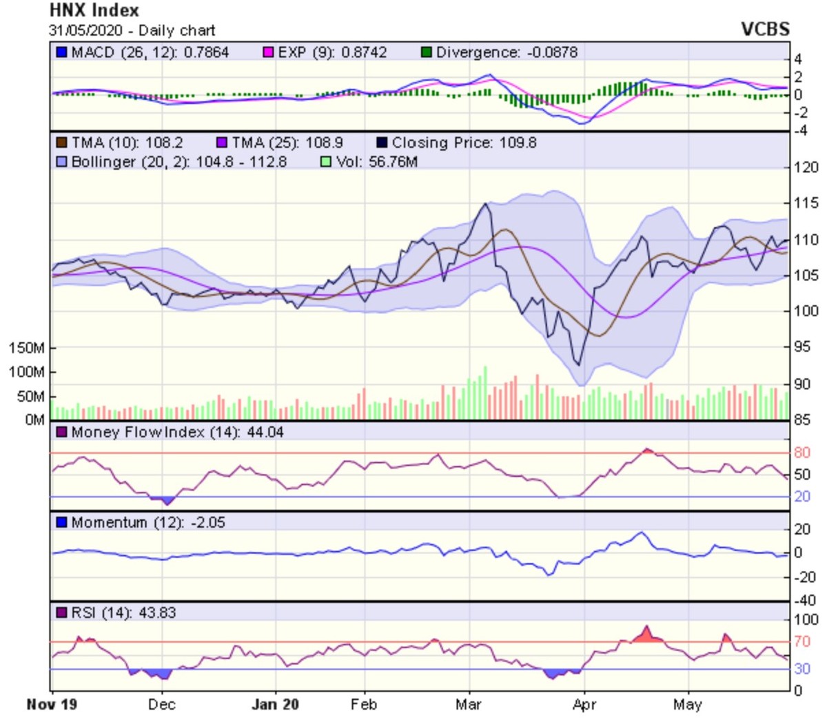 Góc nhìn kỹ thuật phiên giao dịch ngày 1/6: Tiếp tục dao động giằng co ảnh 2