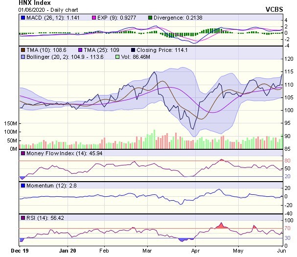 Góc nhìn kỹ thuật phiên giao dịch ngày 2/6: Cảnh báo rủi ro có thể sẽ chịu áp lực rung lắc ảnh 2