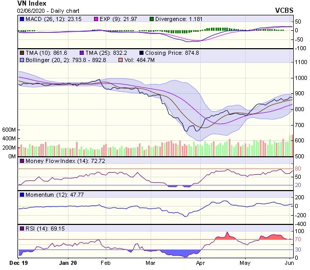 Góc nhìn kỹ thuật phiên giao dịch ngày 3/6: Đang tiến tới một đợt điều chỉnh ảnh 1