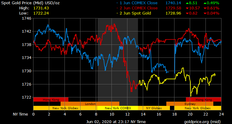 Giá vàng hôm nay ngày 3/6: Giá vàng giảm mạnh 300.000 đồng/lượng ảnh 1