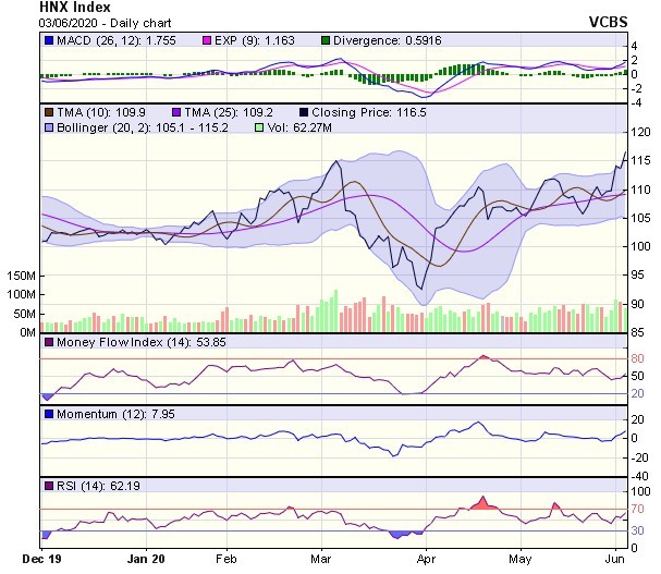Góc nhìn kỹ thuật phiên giao dịch ngày 4/6: Hướng đến 890-900 điểm, sau đó có thể rung lắc điều chỉnh ảnh 2