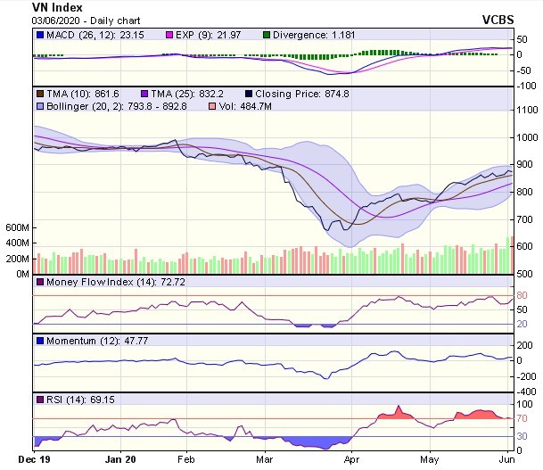 Góc nhìn kỹ thuật phiên giao dịch ngày 4/6: Hướng đến 890-900 điểm, sau đó có thể rung lắc điều chỉnh ảnh 1