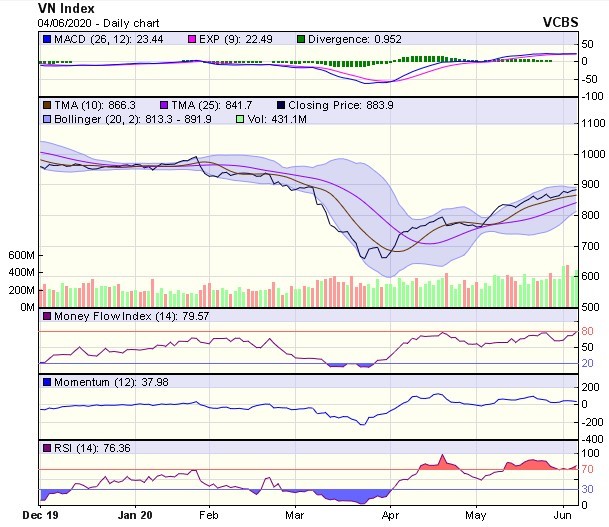 Góc nhìn kỹ thuật phiên giao dịch ngày 5/6: Báo hiệu khả năng đảo chiều giảm ảnh 1