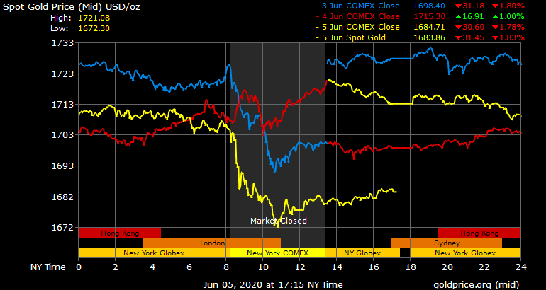 Giá vàng hôm nay ngày 6/6: Giá vàng giảm sốc, mất hơn 400.000 đồng/lượng ảnh 1
