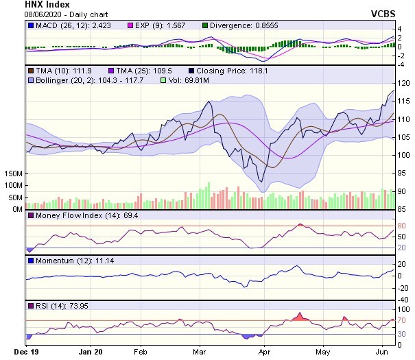 Góc nhìn kỹ thuật phiên giao dịch ngày 9/6: Xu hướng tăng nhiều khả năng sẽ tiếp tục duy trì ảnh 2