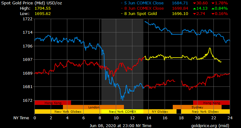 Giá vàng hôm nay ngày 9/6: Giá vàng trong nước và thế giới trái chiều ảnh 1