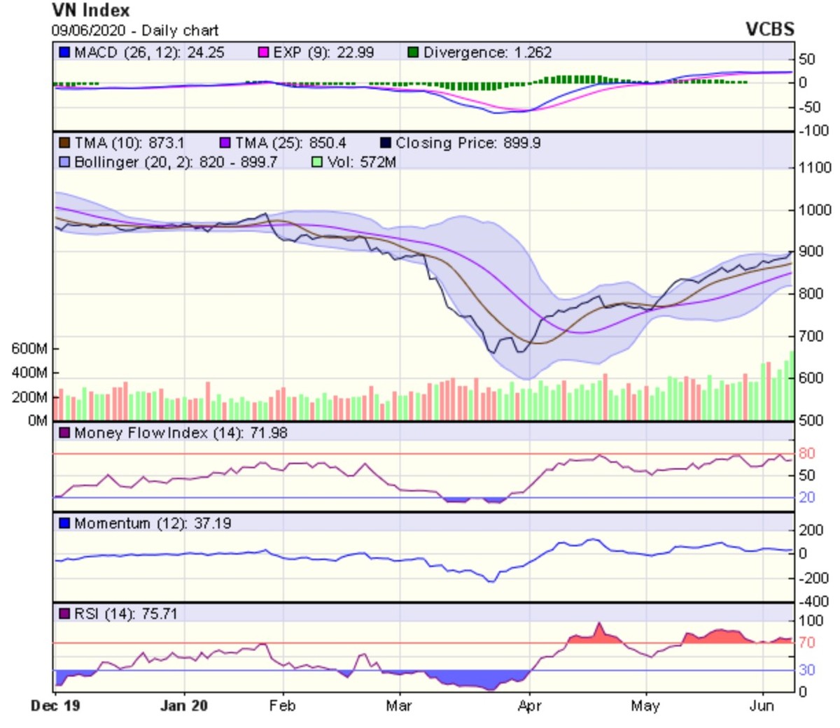 Góc nhìn kỹ thuật phiên giao dịch ngày 10/6: Tiếp tục rung lắc ảnh 1