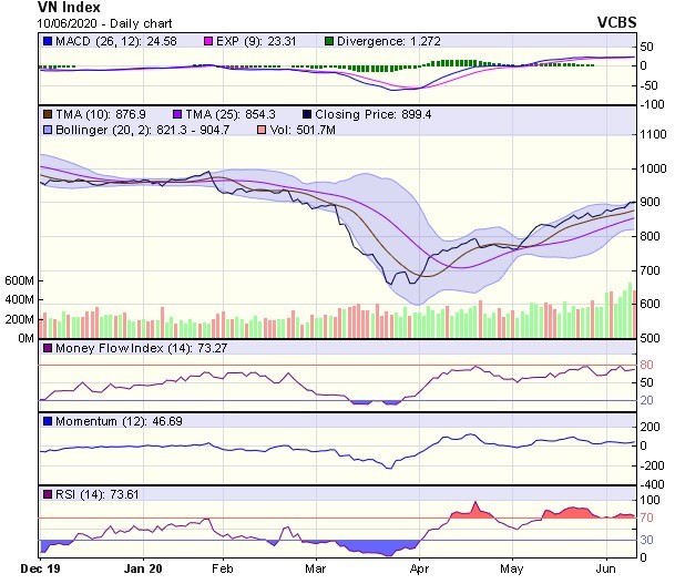 Góc nhìn kỹ thuật phiên giao dịch ngày 11/6: Giằng co, phân hóa có lẽ vẫn là xu hướng chính ảnh 1