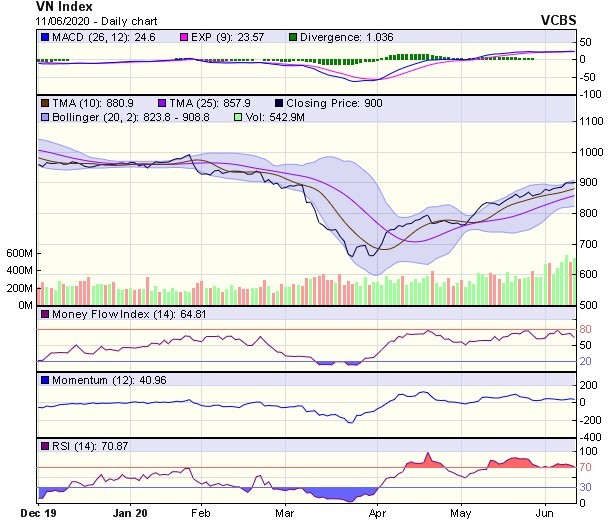 Góc nhìn kỹ thuật phiên giao dịch ngày 12/6: Áp lực bán sẽ tiếp tục duy trì  ảnh 1