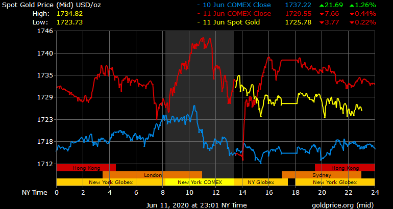 Giá vàng hôm nay ngày 12/6: Giá vàng quay đầu giảm 70.000 đồng/lượng ảnh 1