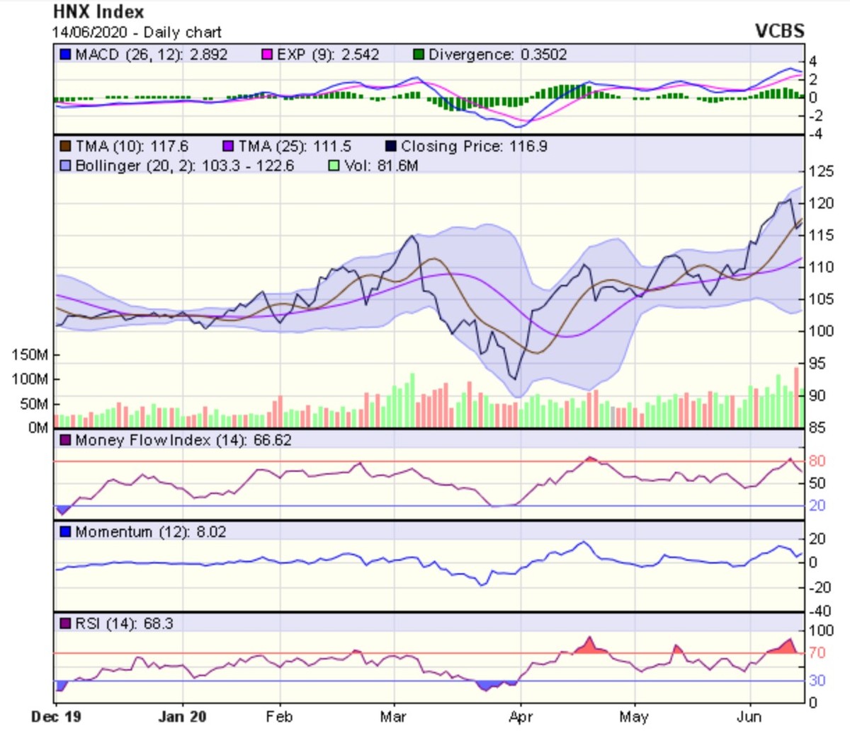 Góc nhìn kỹ thuật phiên giao dịch ngày 15/6: Thị trường có thể sẽ bước vào giai đoạn điều chỉnh ảnh 2