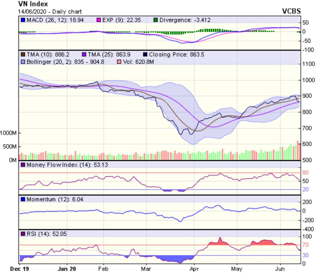 Góc nhìn kỹ thuật phiên giao dịch ngày 15/6: Thị trường có thể sẽ bước vào giai đoạn điều chỉnh ảnh 1
