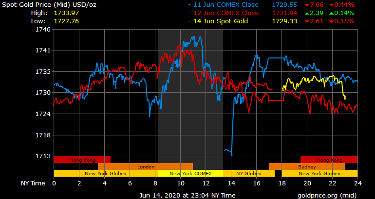 Giá vàng hôm nay ngày 15/6: Giá vàng tăng nhẹ 10.000 đồng/lượng ảnh 1