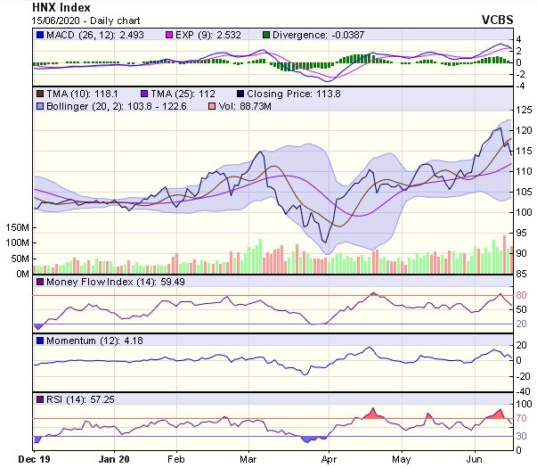 Góc nhìn kỹ thuật phiên giao dịch chứng khoán ngày 16/6: Quan sát diễn biến ở ngưỡng MA50 ảnh 2