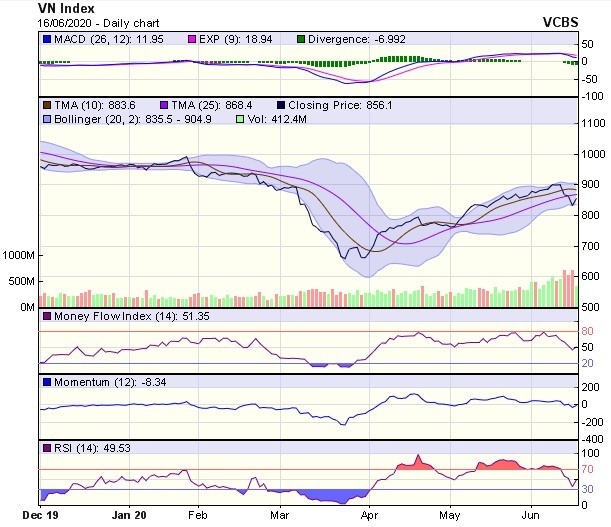 Góc nhìn kỹ thuật phiên giao dịch chứng khoán ngày 17/6: Có thể xuất hiện trạng thái giằng co, phân hóa ảnh 1