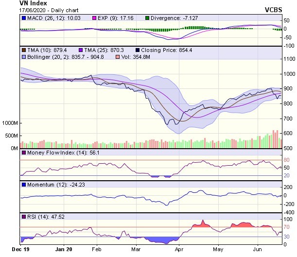 Góc nhìn kỹ thuật phiên giao dịch chứng khoán ngày 18/6: Bất ngờ có thể sẽ ở phiên ATC ảnh 1