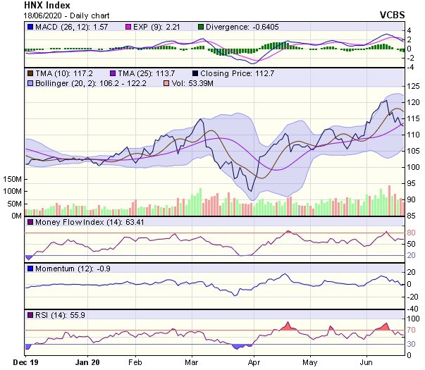Góc nhìn kỹ thuật phiên giao dịch chứng khoán ngày 19/6: Nhà đầu tư vẫn đang tương đối lưỡng lự ảnh 2