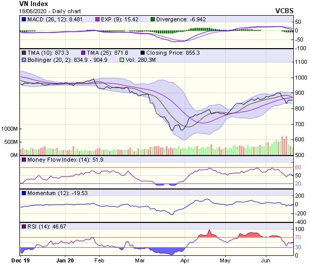 Góc nhìn kỹ thuật phiên giao dịch chứng khoán ngày 19/6: Nhà đầu tư vẫn đang tương đối lưỡng lự ảnh 1