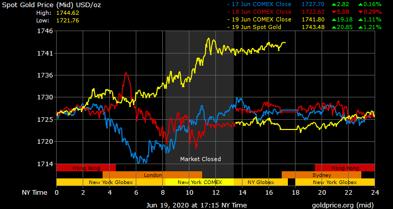 Giá vàng hôm nay ngày 21/6: Tuần qua, giá vàng tăng gần 100.000 đồng/lượng ảnh 1