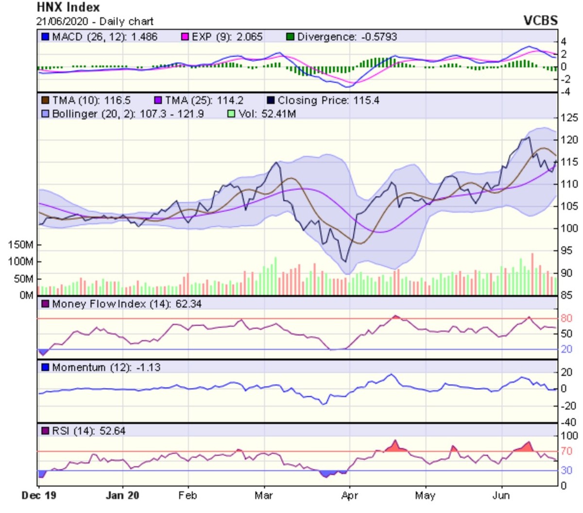 Góc nhìn kỹ thuật phiên giao dịch chứng khoán ngày 22/6: Thị trường vẫn còn khả năng tăng điểm ảnh 2