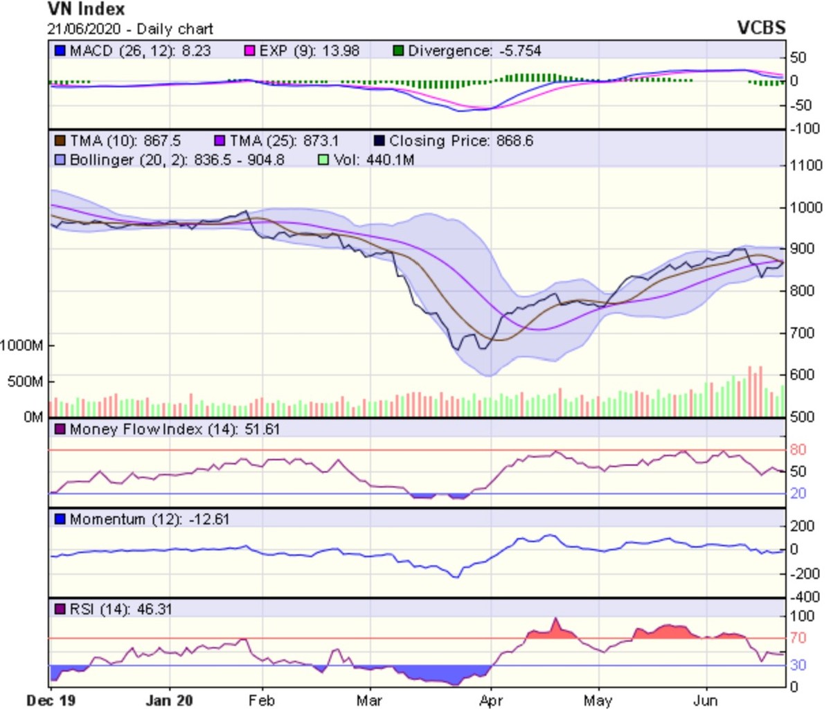 Góc nhìn kỹ thuật phiên giao dịch chứng khoán ngày 22/6: Thị trường vẫn còn khả năng tăng điểm ảnh 1
