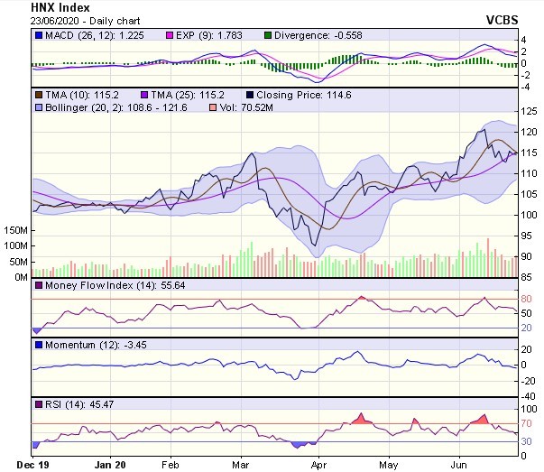 Góc nhìn kỹ thuật phiên giao dịch chứng khoán ngày 24/6: Giằng co quanh tham chiếu vẫn là xu hướng chính ảnh 2