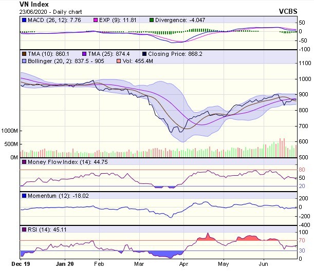 Góc nhìn kỹ thuật phiên giao dịch chứng khoán ngày 24/6: Giằng co quanh tham chiếu vẫn là xu hướng chính ảnh 1