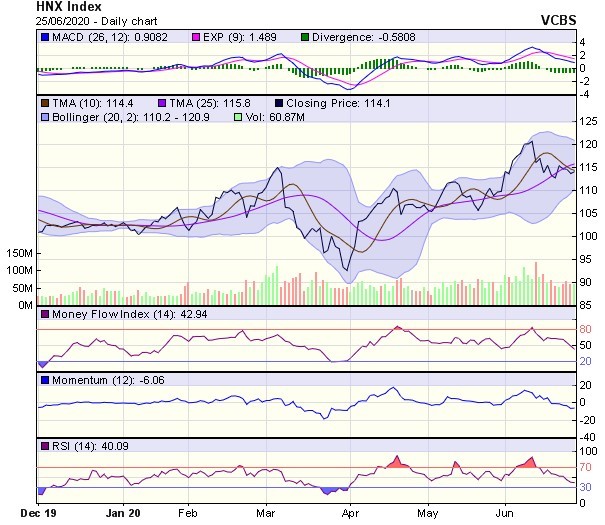 Góc nhìn kỹ thuật phiên giao dịch chứng khoán ngày 26/6: Nhiều khả năng sẽ tăng điểm ảnh 2