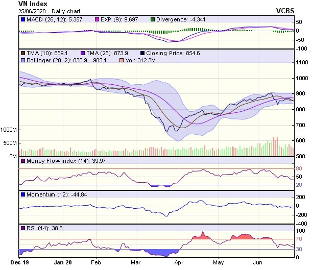 Góc nhìn kỹ thuật phiên giao dịch chứng khoán ngày 26/6: Nhiều khả năng sẽ tăng điểm ảnh 1
