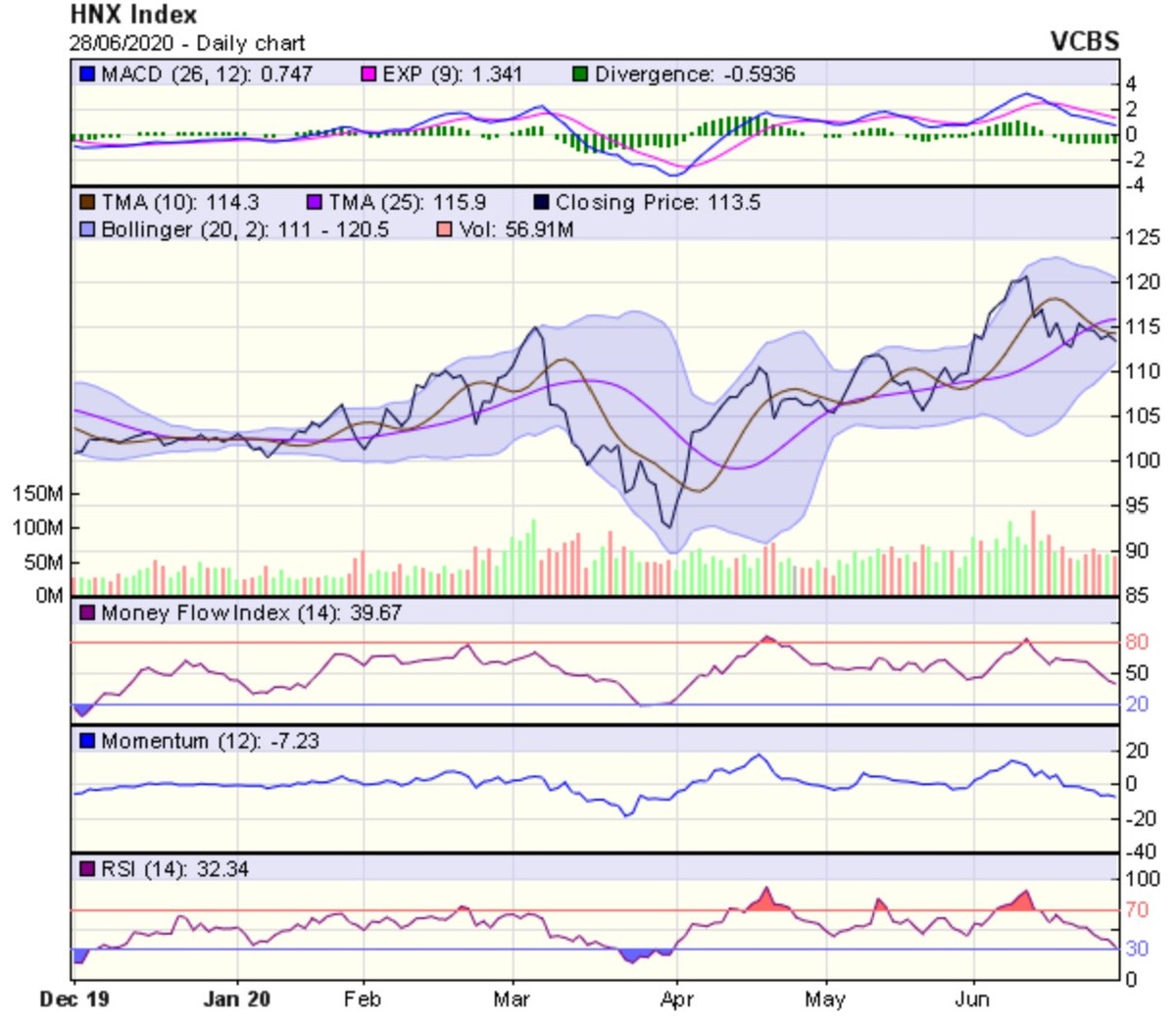 Góc nhìn kỹ thuật phiên giao dịch chứng khoán ngày 29/6: Khả năng tiếp tục giảm điểm trong ngắn hạn ảnh 2