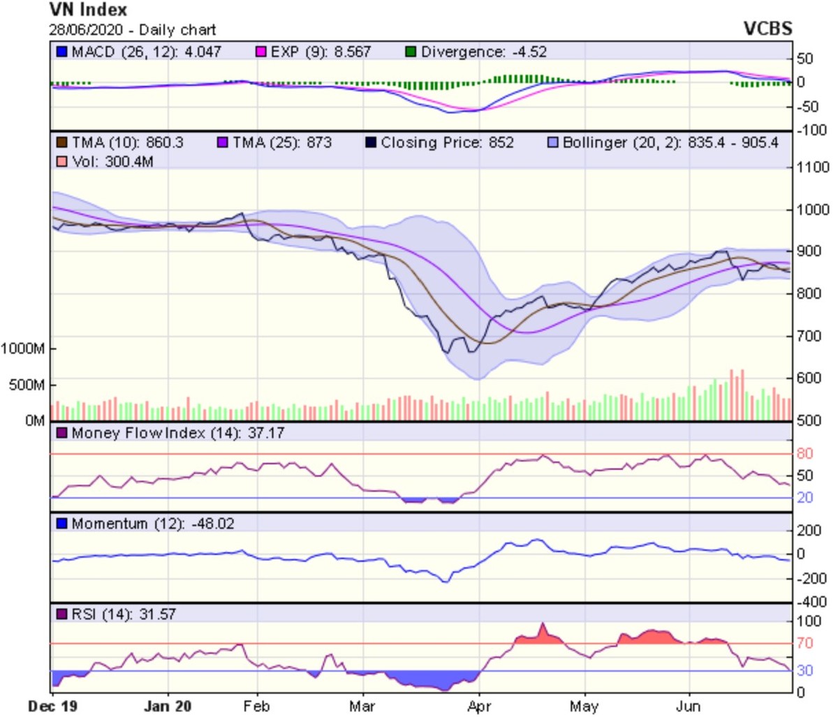 Góc nhìn kỹ thuật phiên giao dịch chứng khoán ngày 29/6: Khả năng tiếp tục giảm điểm trong ngắn hạn ảnh 1