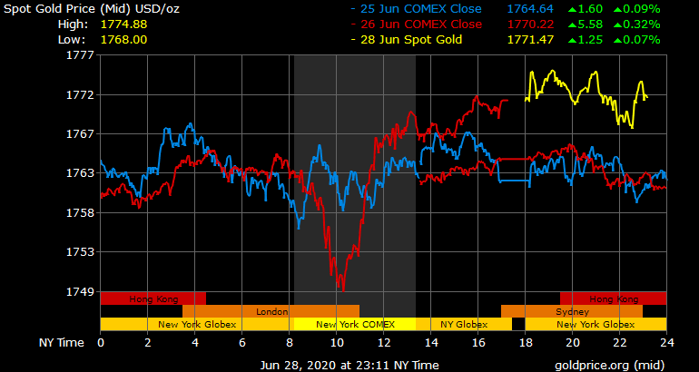 Giá vàng hôm nay ngày 29/6: Giá vàng tăng gần 100.000 đồng/lượng ảnh 1