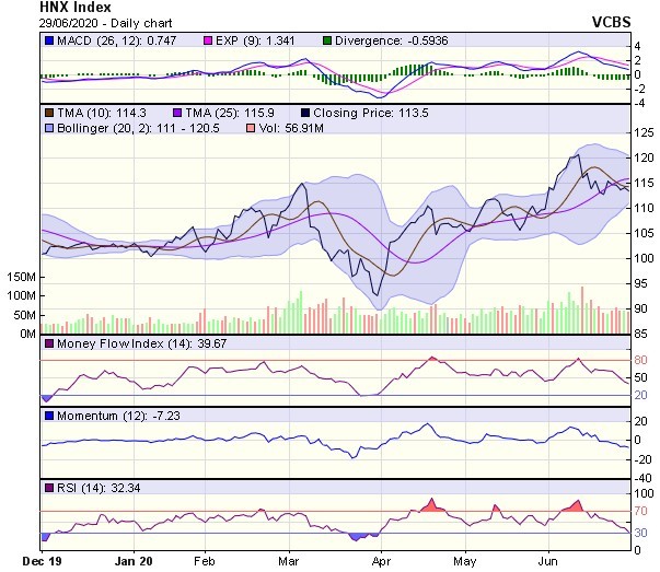 Góc nhìn kỹ thuật phiên giao dịch chứng khoán ngày 30/6: Hướng về vùng hỗ trợ sâu hơn tại 790-800 điểm ảnh 2