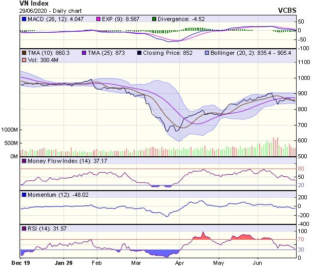 Góc nhìn kỹ thuật phiên giao dịch chứng khoán ngày 30/6: Hướng về vùng hỗ trợ sâu hơn tại 790-800 điểm ảnh 1