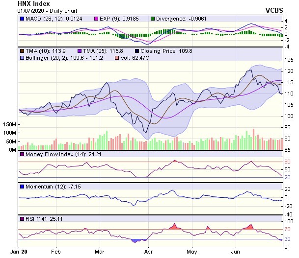 Góc nhìn kỹ thuật phiên giao dịch chứng khoán ngày 2/7: Cẩn trọng “Bull trap“ ảnh 2