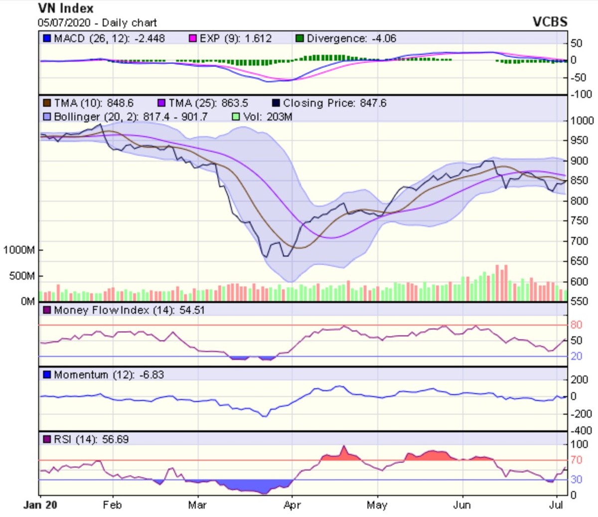 Góc nhìn kỹ thuật phiên giao dịch chứng khoán ngày 6/7:  Tăng điểm trong những phiên giao dịch đầu tuần ảnh 1