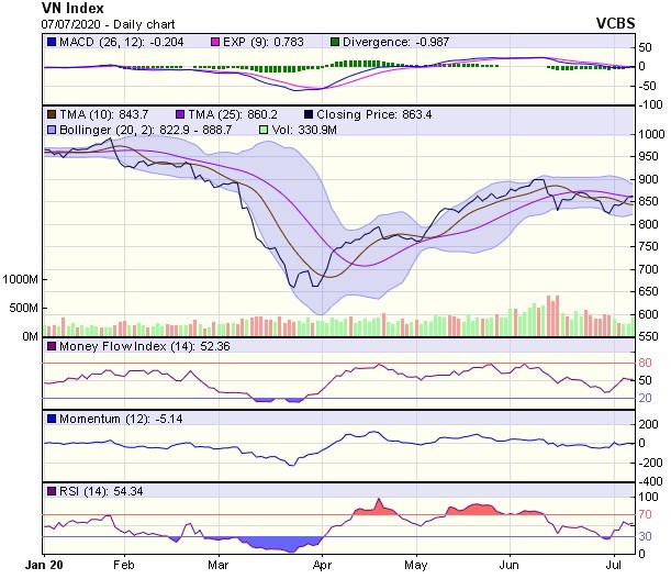 Góc nhìn kỹ thuật phiên giao dịch chứng khoán ngày 8/7: Đang ở trong giai đoạn tăng trong nghi ngờ ảnh 1