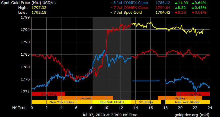 Giá vàng hôm nay ngày 8/7: Giá vàng có nơi tăng gần 400.000 đồng/lượng ảnh 1