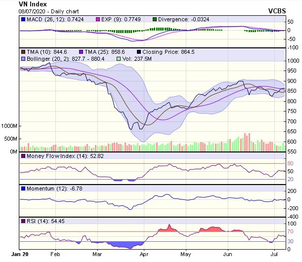 Góc nhìn kỹ thuật phiên giao dịch chứng khoán ngày 9/7: Xu hướng giằng co có thể tiếp tục ảnh 1