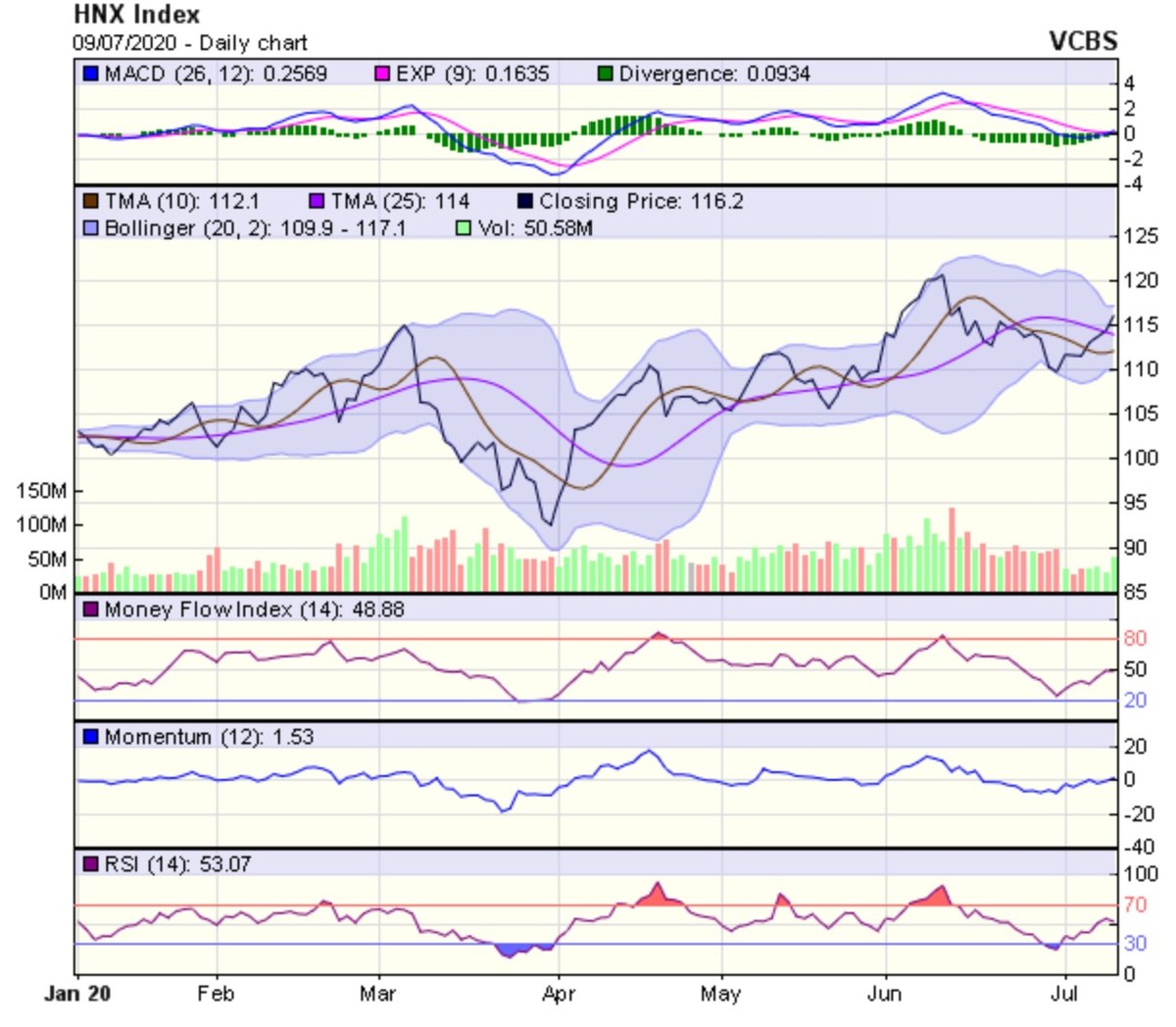 Góc nhìn kỹ thuật phiên giao dịch chứng khoán ngày 10/7: Có thể rung lắc khi tiến về vùng cản 883-885 điểm  ảnh 2
