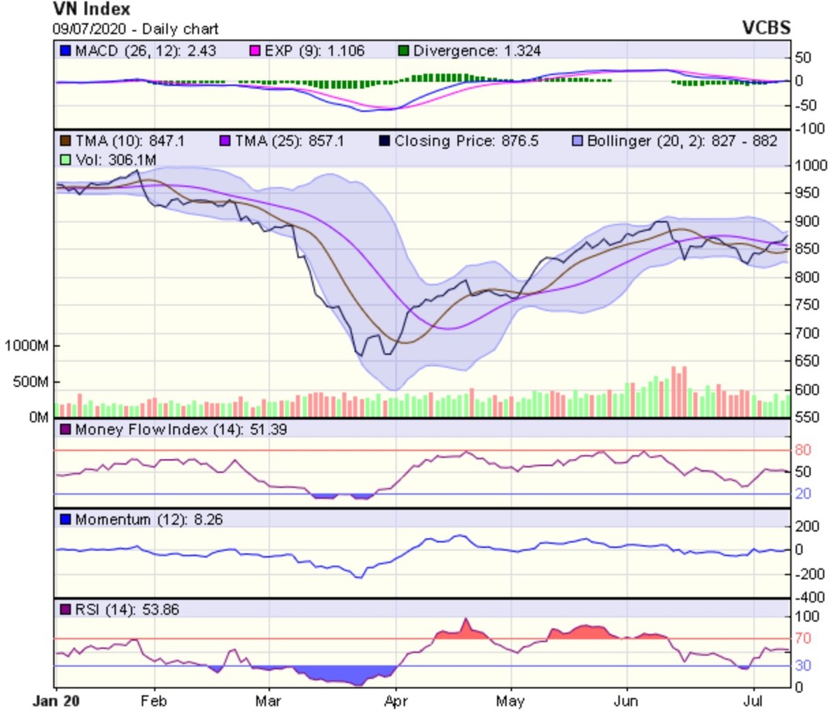 Góc nhìn kỹ thuật phiên giao dịch chứng khoán ngày 10/7: Có thể rung lắc khi tiến về vùng cản 883-885 điểm  ảnh 1