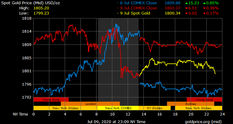 Giá vàng hôm nay ngày 10/7: Giảm mạnh 180.000 đồng/lượng, nhưng vẫn neo trên ngưỡng 50 triệu đồng/lượng ảnh 1