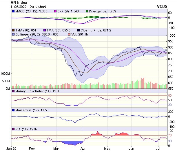 Góc nhìn kỹ thuật phiên giao dịch chứng khoán ngày 13/7: Có cơ hội tiến lên thử thách mục tiêu 900 điểm ảnh 1