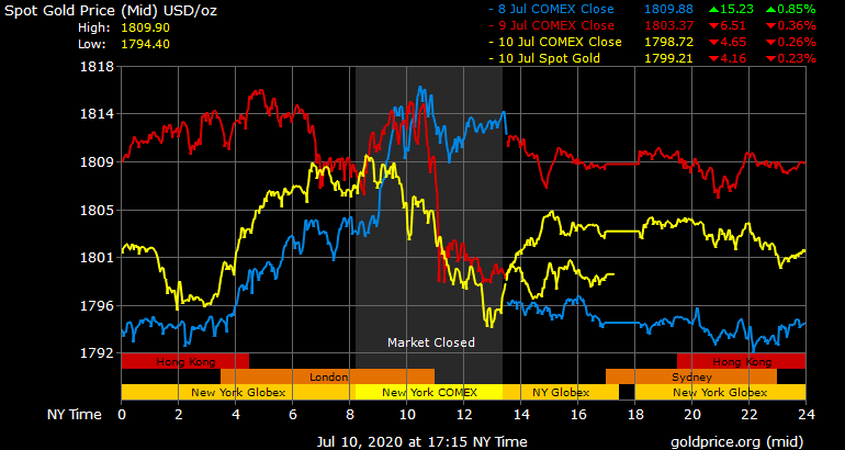 Giá vàng hôm nay ngày 12/7: Tuần qua, giá vàng tăng hơn 700.000 đồng/lượng ảnh 1
