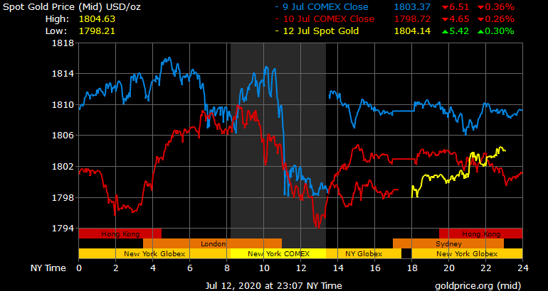Giá vàng hôm nay ngày 13/7: Giá vàng tăng thêm 150.000 đồng/lượng ảnh 1