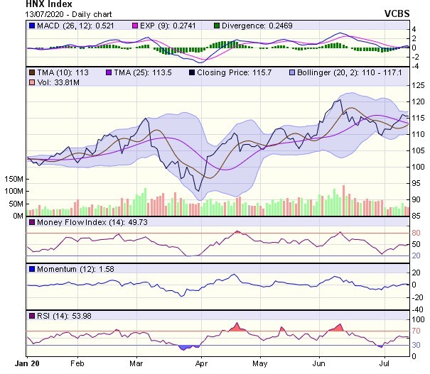 Góc nhìn kỹ thuật phiên giao dịch chứng khoán ngày 14/7: Xu hướng tăng lúc này chưa thực sự mạnh ảnh 2