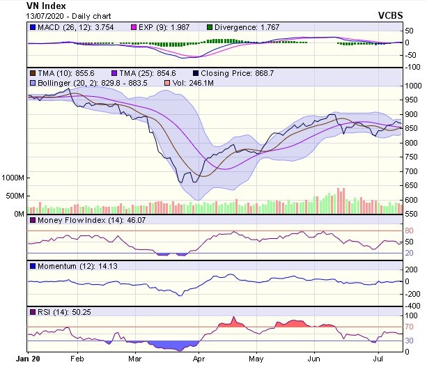 Góc nhìn kỹ thuật phiên giao dịch chứng khoán ngày 14/7: Xu hướng tăng lúc này chưa thực sự mạnh ảnh 1