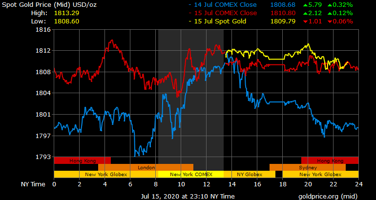 Giá vàng hôm nay ngày 16/7: Giá vàng trong nước diễn biến trái chiều ảnh 1