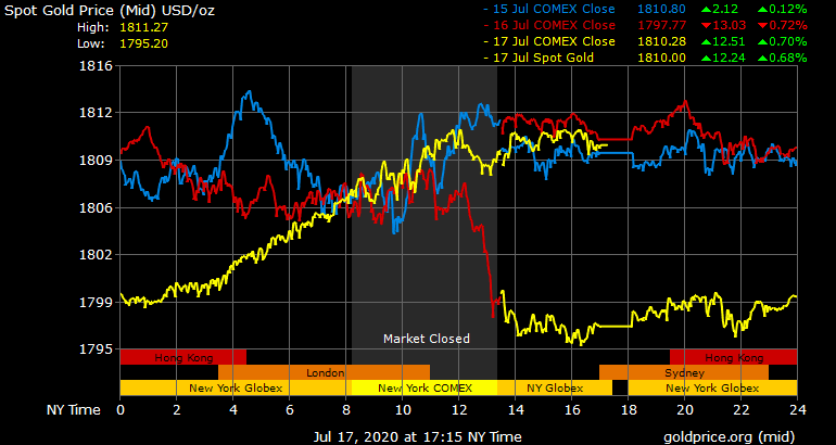 Giá vàng hôm nay ngày 18/7: Giá vàng tăng gần 100.000 đồng/lượng ảnh 1