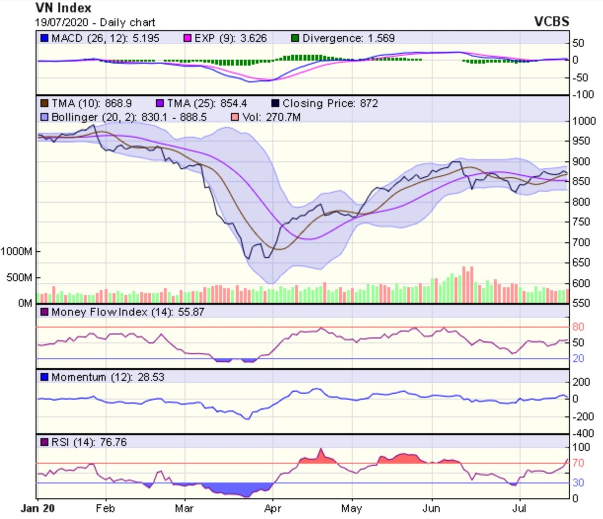 Góc nhìn kỹ thuật phiên giao dịch chứng khoán ngày 20/7: Báo hiệu áp lực giảm điểm trong phiên đầu tuần ảnh 1
